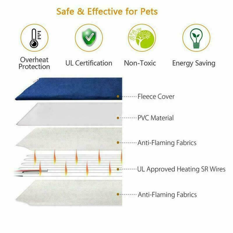Layered diagram of Heated Pet Bed construction showing fleece cover, PVC, anti-flaming fabrics and heating wires